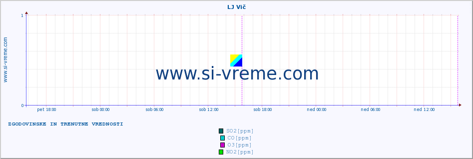 POVPREČJE :: LJ Vič :: SO2 | CO | O3 | NO2 :: zadnja dva dni / 5 minut.