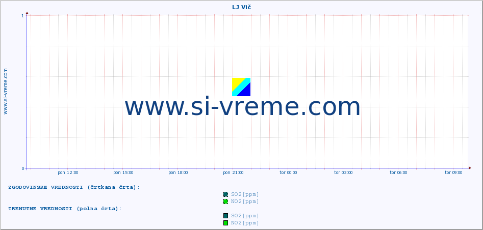 POVPREČJE :: LJ Vič :: SO2 | CO | O3 | NO2 :: zadnji dan / 5 minut.