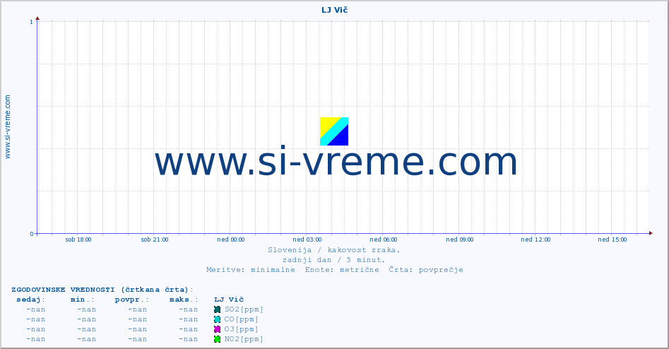 POVPREČJE :: LJ Vič :: SO2 | CO | O3 | NO2 :: zadnji dan / 5 minut.