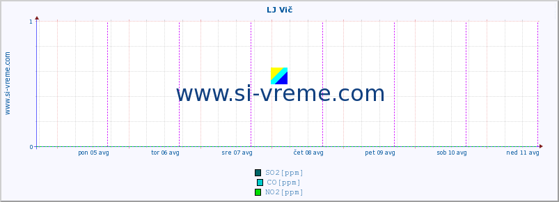 POVPREČJE :: LJ Vič :: SO2 | CO | O3 | NO2 :: zadnji teden / 30 minut.