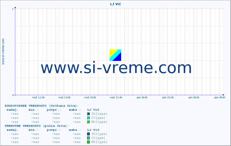 POVPREČJE :: LJ Vič :: SO2 | CO | O3 | NO2 :: zadnji dan / 5 minut.