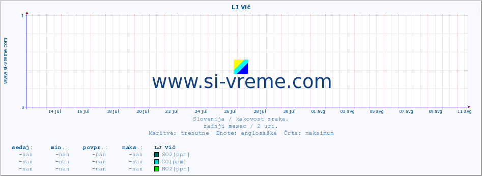 POVPREČJE :: LJ Vič :: SO2 | CO | O3 | NO2 :: zadnji mesec / 2 uri.