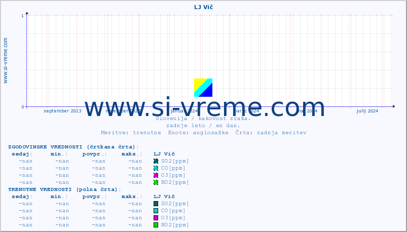 POVPREČJE :: LJ Vič :: SO2 | CO | O3 | NO2 :: zadnje leto / en dan.