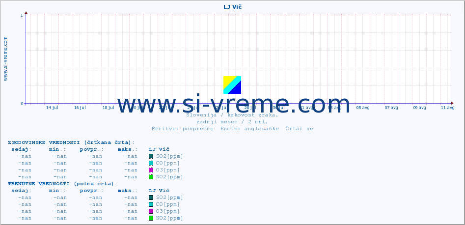 POVPREČJE :: LJ Vič :: SO2 | CO | O3 | NO2 :: zadnji mesec / 2 uri.