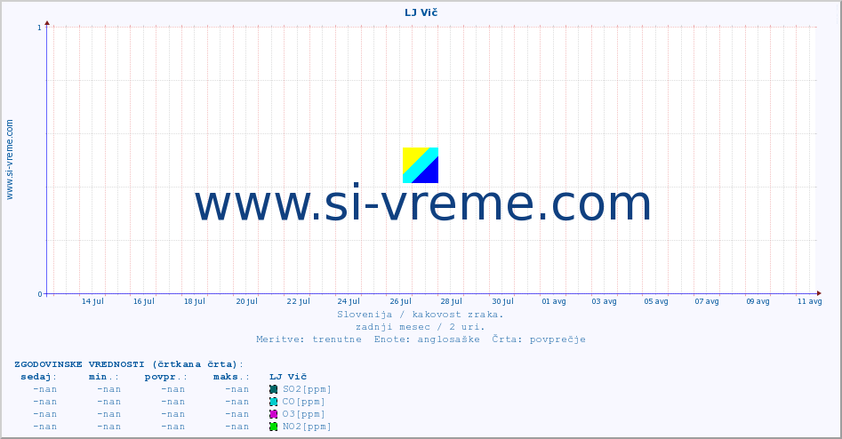 POVPREČJE :: LJ Vič :: SO2 | CO | O3 | NO2 :: zadnji mesec / 2 uri.