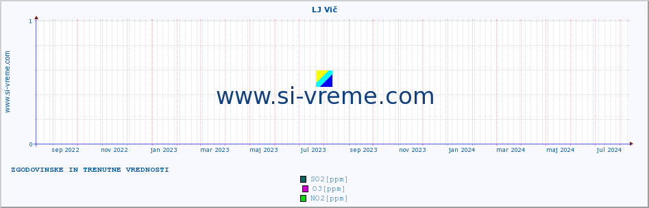 POVPREČJE :: LJ Vič :: SO2 | CO | O3 | NO2 :: zadnji dve leti / en dan.