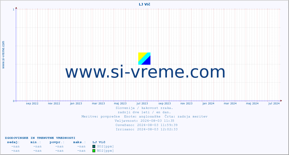 POVPREČJE :: LJ Vič :: SO2 | CO | O3 | NO2 :: zadnji dve leti / en dan.