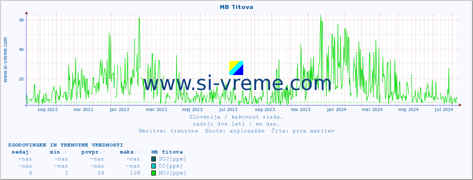 POVPREČJE :: MB Titova :: SO2 | CO | O3 | NO2 :: zadnji dve leti / en dan.