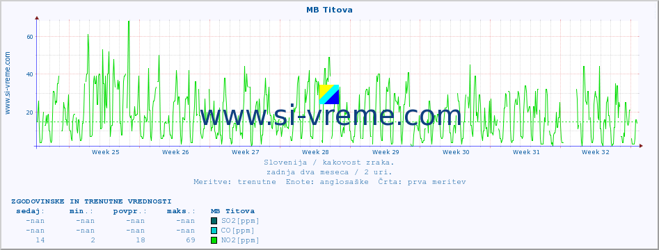 POVPREČJE :: MB Titova :: SO2 | CO | O3 | NO2 :: zadnja dva meseca / 2 uri.