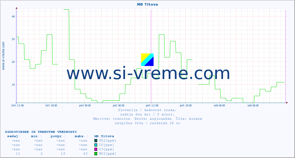 POVPREČJE :: MB Titova :: SO2 | CO | O3 | NO2 :: zadnja dva dni / 5 minut.