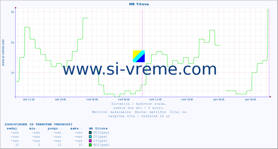 POVPREČJE :: MB Titova :: SO2 | CO | O3 | NO2 :: zadnja dva dni / 5 minut.