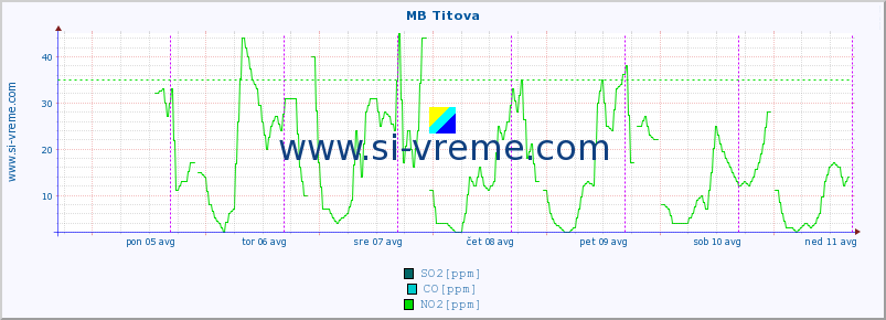 POVPREČJE :: MB Titova :: SO2 | CO | O3 | NO2 :: zadnji teden / 30 minut.