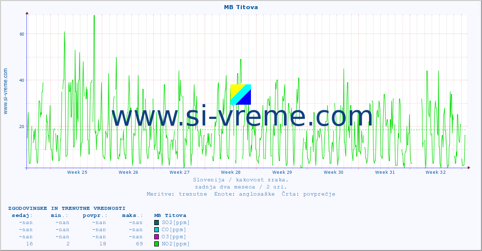 POVPREČJE :: MB Titova :: SO2 | CO | O3 | NO2 :: zadnja dva meseca / 2 uri.