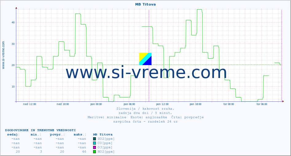POVPREČJE :: MB Titova :: SO2 | CO | O3 | NO2 :: zadnja dva dni / 5 minut.