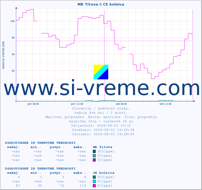 POVPREČJE :: MB Titova & CE bolnica :: SO2 | CO | O3 | NO2 :: zadnja dva dni / 5 minut.