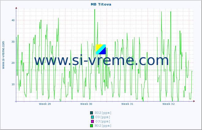 POVPREČJE :: MB Titova :: SO2 | CO | O3 | NO2 :: zadnji mesec / 2 uri.