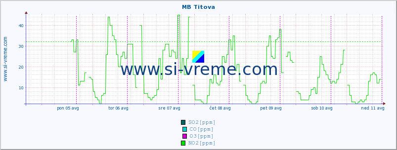 POVPREČJE :: MB Titova :: SO2 | CO | O3 | NO2 :: zadnji teden / 30 minut.