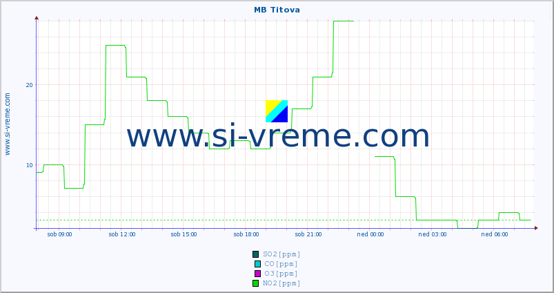 POVPREČJE :: MB Titova :: SO2 | CO | O3 | NO2 :: zadnji dan / 5 minut.