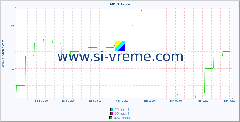 POVPREČJE :: MB Titova :: SO2 | CO | O3 | NO2 :: zadnji dan / 5 minut.