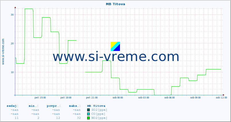 POVPREČJE :: MB Titova :: SO2 | CO | O3 | NO2 :: zadnji dan / 5 minut.