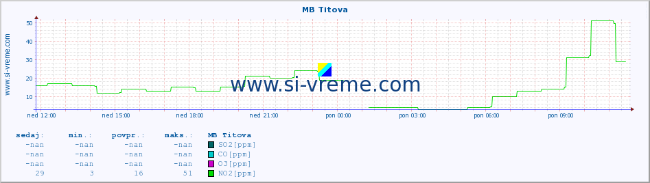 POVPREČJE :: MB Titova :: SO2 | CO | O3 | NO2 :: zadnji dan / 5 minut.