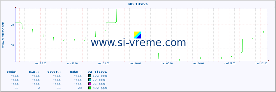 POVPREČJE :: MB Titova :: SO2 | CO | O3 | NO2 :: zadnji dan / 5 minut.