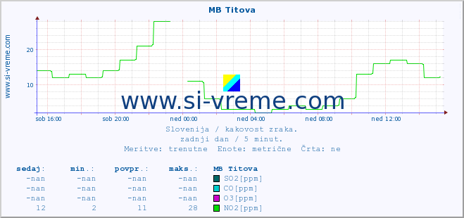 POVPREČJE :: MB Titova :: SO2 | CO | O3 | NO2 :: zadnji dan / 5 minut.