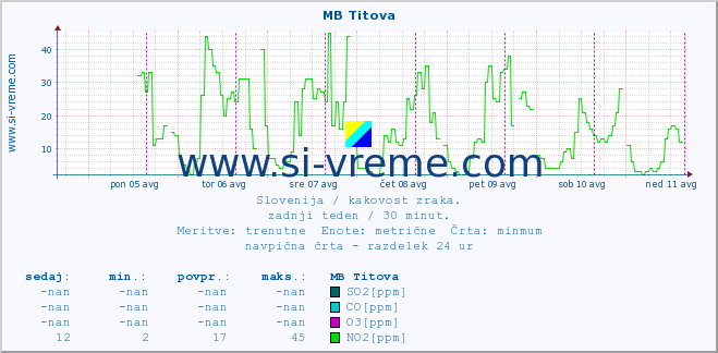 POVPREČJE :: MB Titova :: SO2 | CO | O3 | NO2 :: zadnji teden / 30 minut.