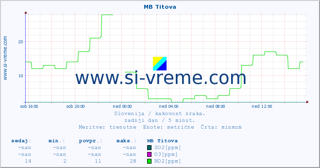 POVPREČJE :: MB Titova :: SO2 | CO | O3 | NO2 :: zadnji dan / 5 minut.