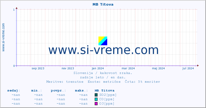 POVPREČJE :: MB Titova :: SO2 | CO | O3 | NO2 :: zadnje leto / en dan.