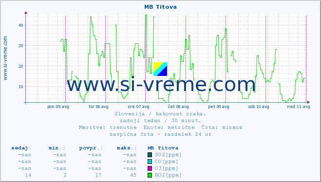 POVPREČJE :: MB Titova :: SO2 | CO | O3 | NO2 :: zadnji teden / 30 minut.