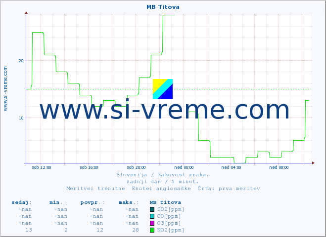 POVPREČJE :: MB Titova :: SO2 | CO | O3 | NO2 :: zadnji dan / 5 minut.