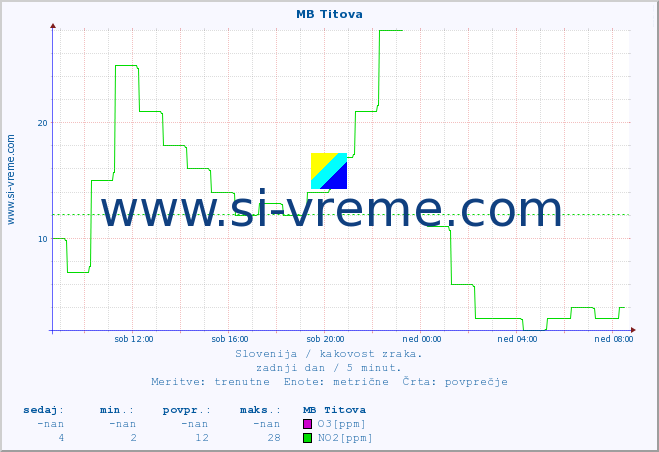 POVPREČJE :: MB Titova :: SO2 | CO | O3 | NO2 :: zadnji dan / 5 minut.