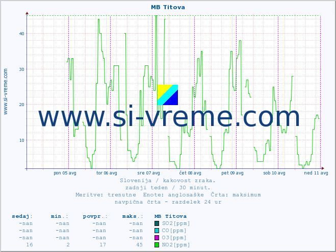 POVPREČJE :: MB Titova :: SO2 | CO | O3 | NO2 :: zadnji teden / 30 minut.