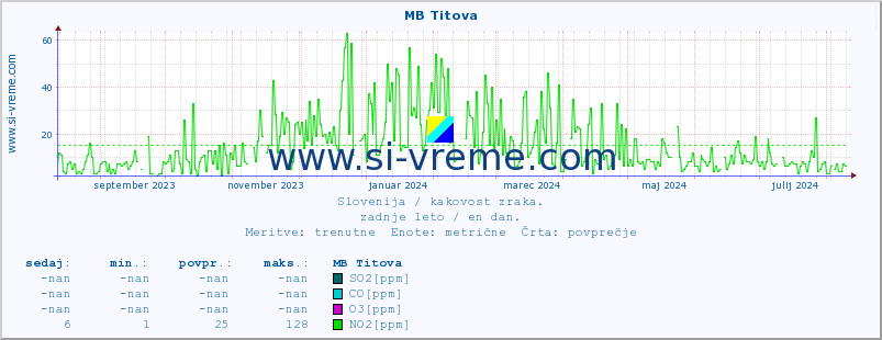 POVPREČJE :: MB Titova :: SO2 | CO | O3 | NO2 :: zadnje leto / en dan.