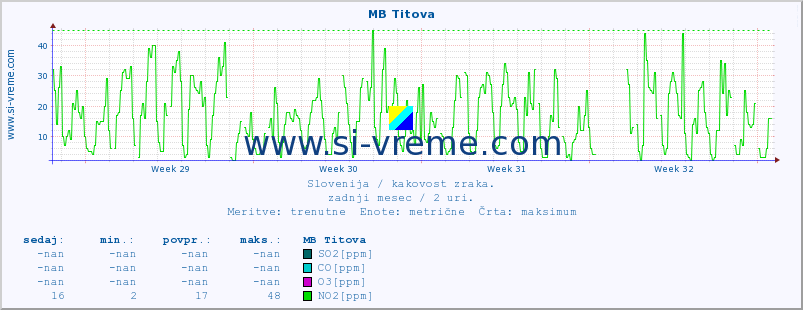 POVPREČJE :: MB Titova :: SO2 | CO | O3 | NO2 :: zadnji mesec / 2 uri.