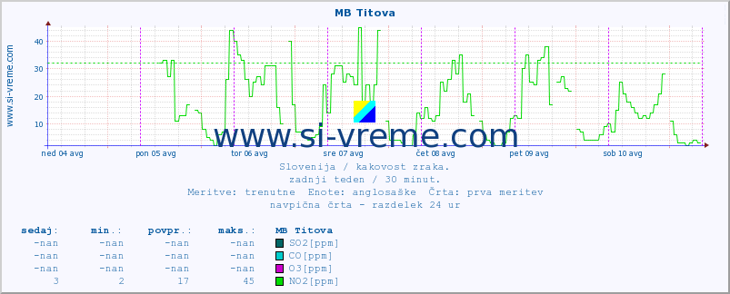 POVPREČJE :: MB Titova :: SO2 | CO | O3 | NO2 :: zadnji teden / 30 minut.