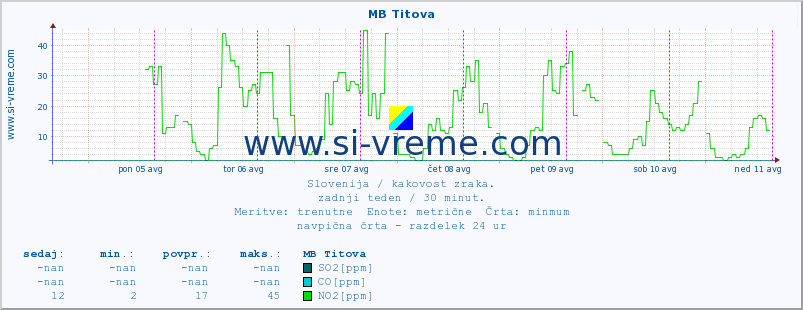 POVPREČJE :: MB Titova :: SO2 | CO | O3 | NO2 :: zadnji teden / 30 minut.