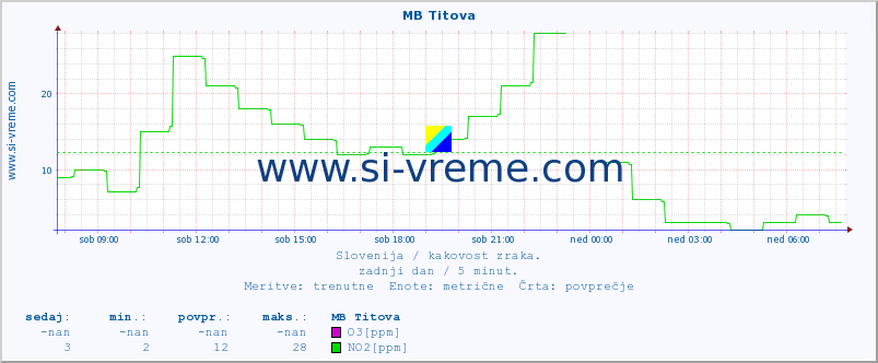 POVPREČJE :: MB Titova :: SO2 | CO | O3 | NO2 :: zadnji dan / 5 minut.