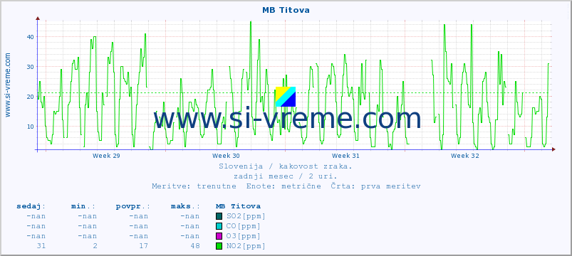 POVPREČJE :: MB Titova :: SO2 | CO | O3 | NO2 :: zadnji mesec / 2 uri.