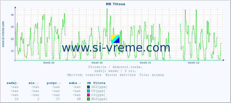 POVPREČJE :: MB Titova :: SO2 | CO | O3 | NO2 :: zadnji mesec / 2 uri.