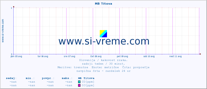 POVPREČJE :: MB Titova :: SO2 | CO | O3 | NO2 :: zadnji teden / 30 minut.