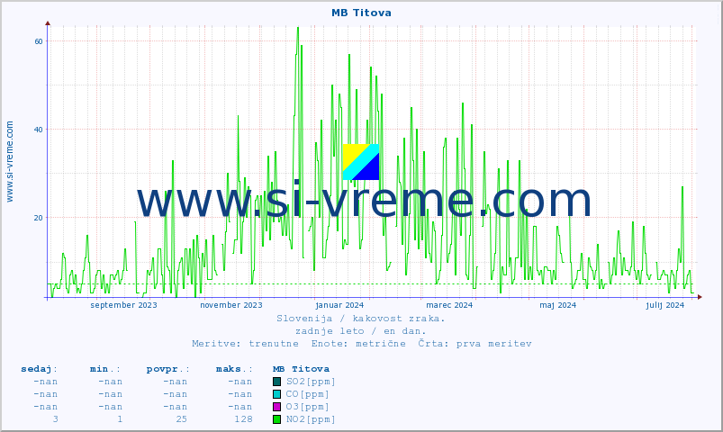 POVPREČJE :: MB Titova :: SO2 | CO | O3 | NO2 :: zadnje leto / en dan.