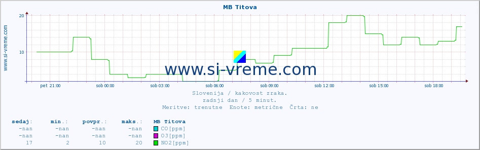 POVPREČJE :: MB Titova :: SO2 | CO | O3 | NO2 :: zadnji dan / 5 minut.