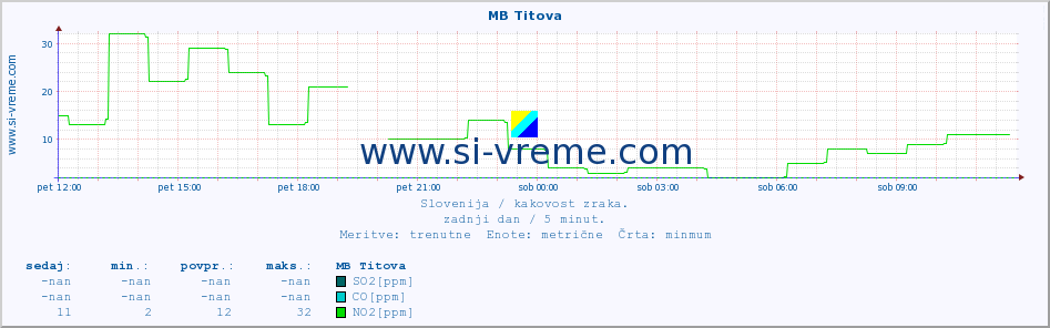 POVPREČJE :: MB Titova :: SO2 | CO | O3 | NO2 :: zadnji dan / 5 minut.