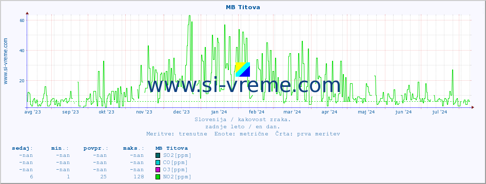 POVPREČJE :: MB Titova :: SO2 | CO | O3 | NO2 :: zadnje leto / en dan.