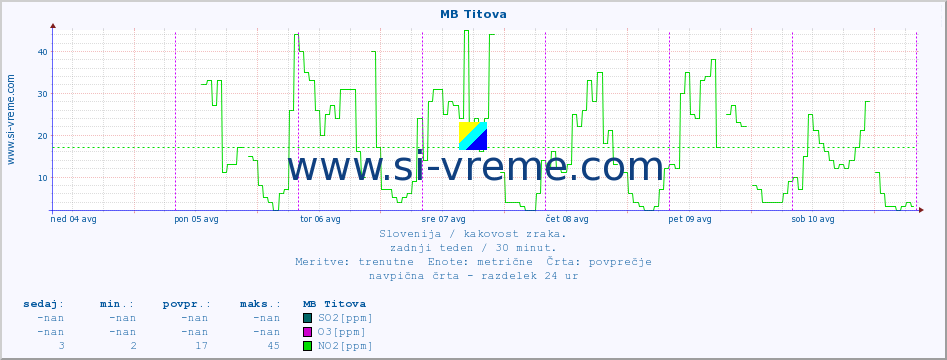 POVPREČJE :: MB Titova :: SO2 | CO | O3 | NO2 :: zadnji teden / 30 minut.