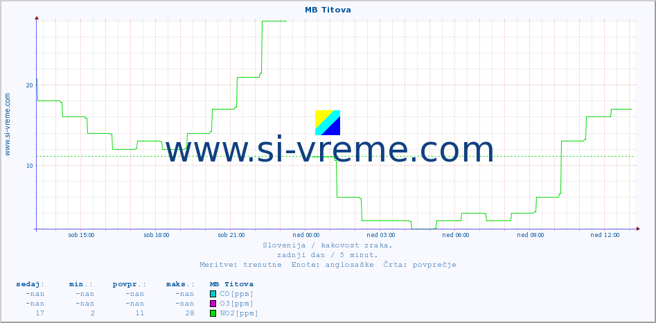 POVPREČJE :: MB Titova :: SO2 | CO | O3 | NO2 :: zadnji dan / 5 minut.