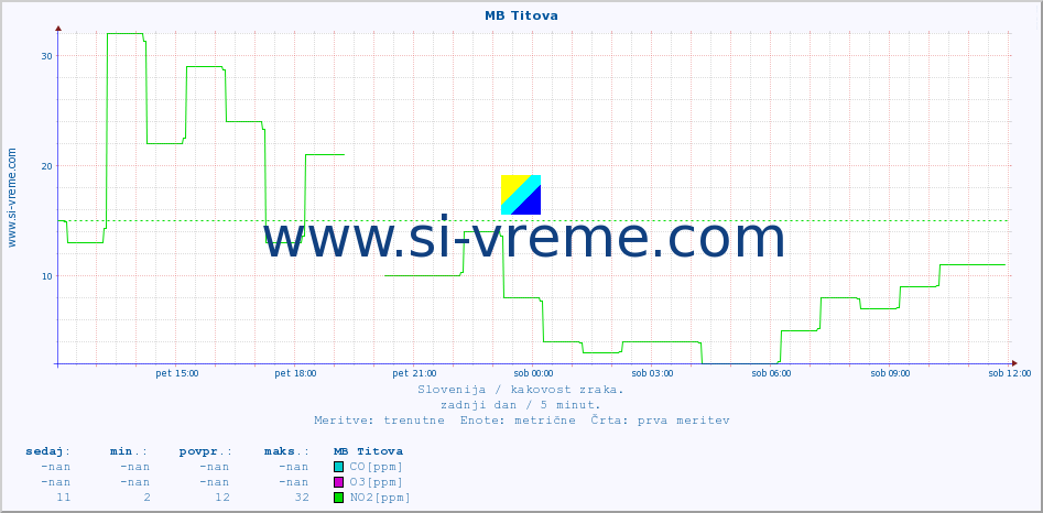 POVPREČJE :: MB Titova :: SO2 | CO | O3 | NO2 :: zadnji dan / 5 minut.