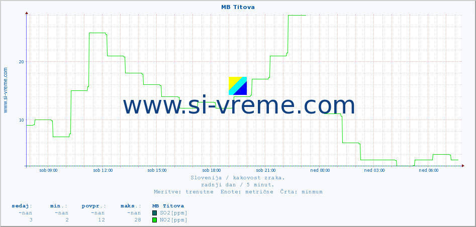 POVPREČJE :: MB Titova :: SO2 | CO | O3 | NO2 :: zadnji dan / 5 minut.